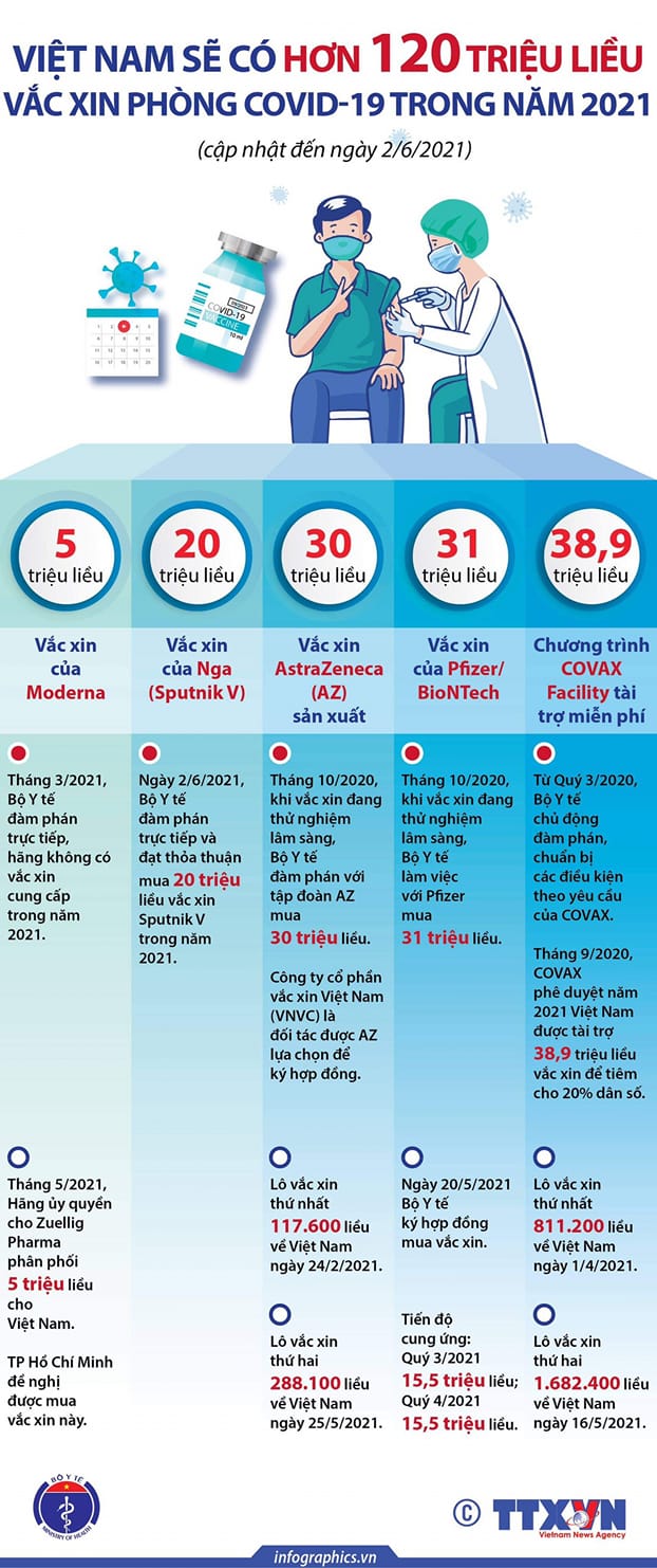 Bộ Y tế: Chi tiết 120 triệu liều vắc xin COVID-19 sẽ c&oacute; ở Việt Nam trong năm 2021 - Ảnh 1.