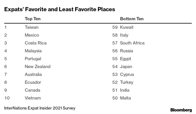 Khảo sát những nơi đáng sống nhất đối với người nước ngoài: Việt Nam lọt top 10, Mỹ xếp thứ mấy? - Ảnh 1.