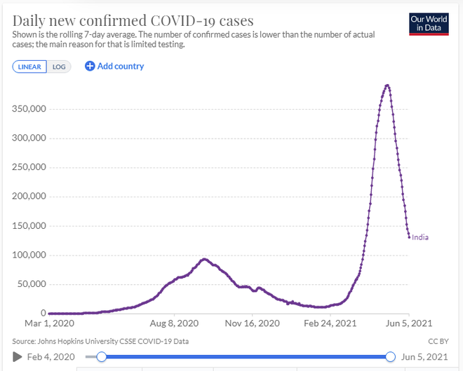 New York Times: Số người bị nhiễm Covid-19 ở Ấn Độ có thể nhiều hơn 13 lần, số tử vong cao gấp đôi - Ảnh 4.