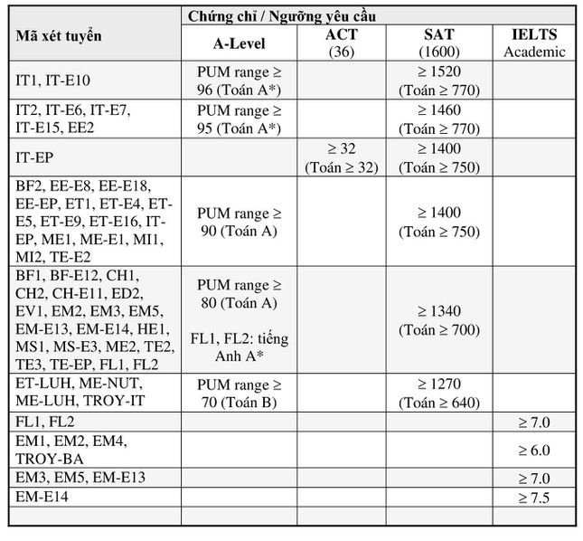 Đại học Bách khoa Hà Nội công bố điểm trúng tuyển phương thức xét tuyển riêng - Ảnh 1.