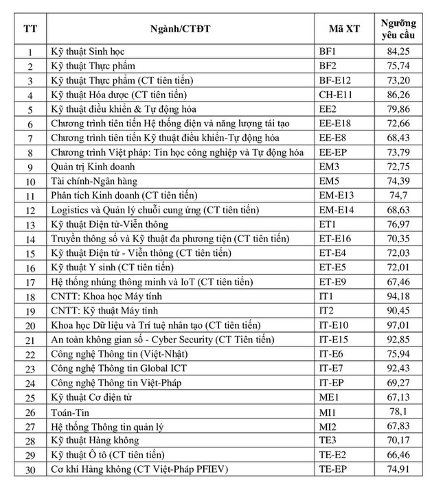 Đại học Bách khoa Hà Nội công bố điểm trúng tuyển phương thức xét tuyển riêng - Ảnh 2.