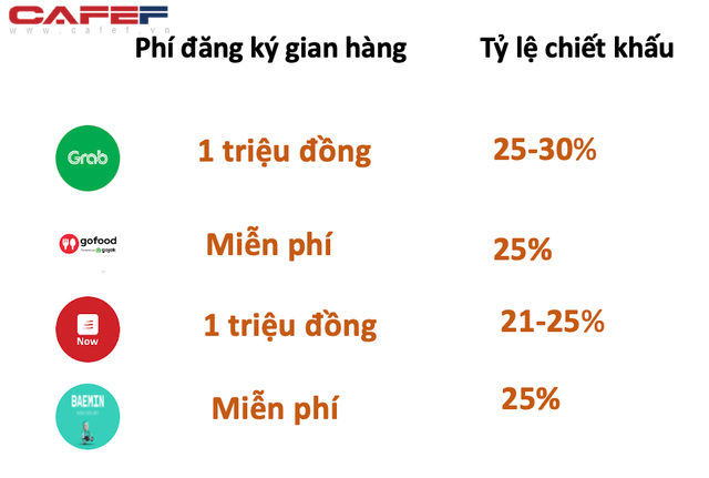 Cuộc chiến giao đồ ăn: Khi Grab bắt đầu báo lãi thì NOW, Baemin, Gojek lỗ tới 3.700 tỷ riêng năm 2020 - Ảnh 6.