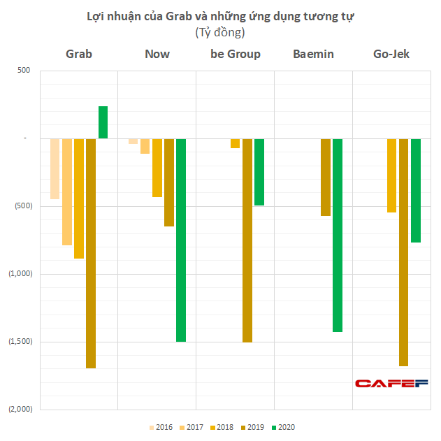 Cuộc chiến giao đồ ăn: Khi Grab bắt đầu báo lãi thì NOW, Baemin, Gojek lỗ tới 3.700 tỷ riêng năm 2020 - Ảnh 4.