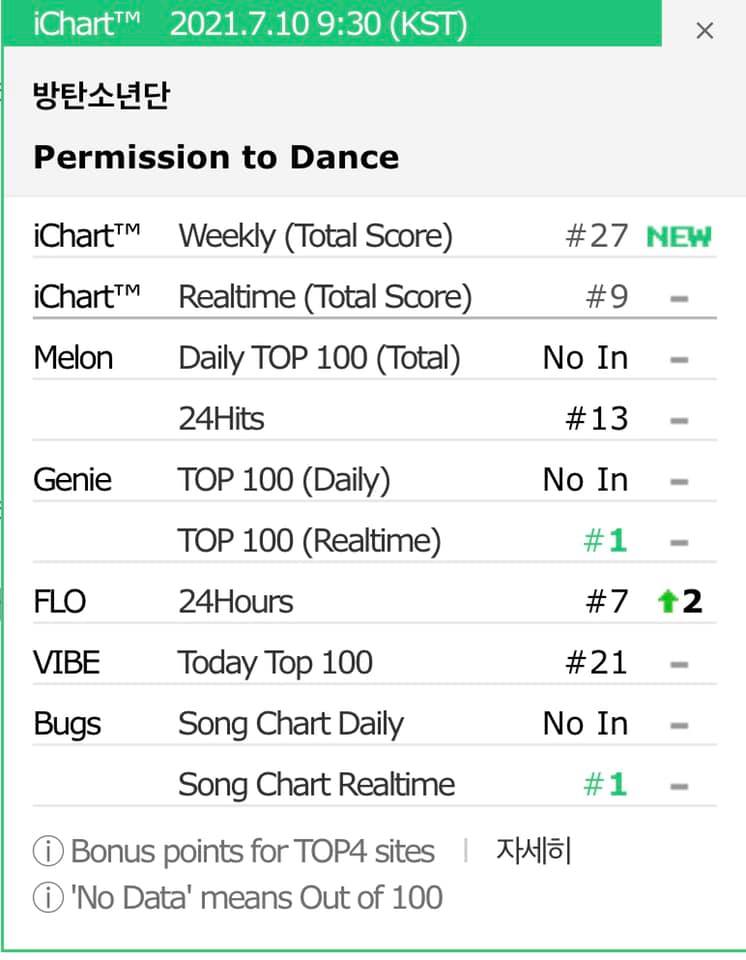 BTS sau 24h comeback: Th&agrave;nh t&iacute;ch thua xa MV flop của BLACKPINK, kh&ocirc;ng thể ph&aacute; nổi kỷ lục của ch&iacute;nh m&igrave;nh - Ảnh 11.