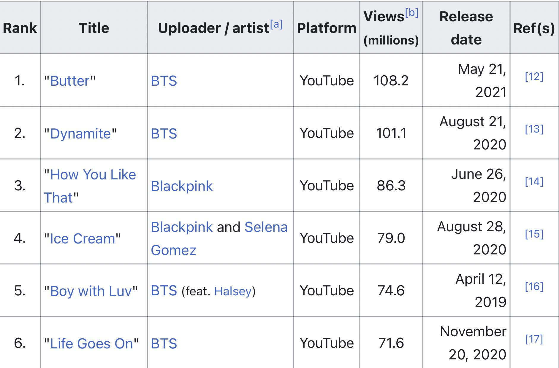 BTS sau 24h comeback: Th&agrave;nh t&iacute;ch thua xa MV flop của BLACKPINK, kh&ocirc;ng thể ph&aacute; nổi kỷ lục của ch&iacute;nh m&igrave;nh - Ảnh 3.