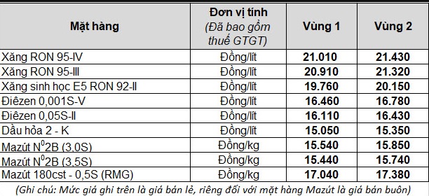 Ng&agrave;y mai, gi&aacute; xăng dầu c&oacute; thể tăng cao kỷ lục - Ảnh 3.