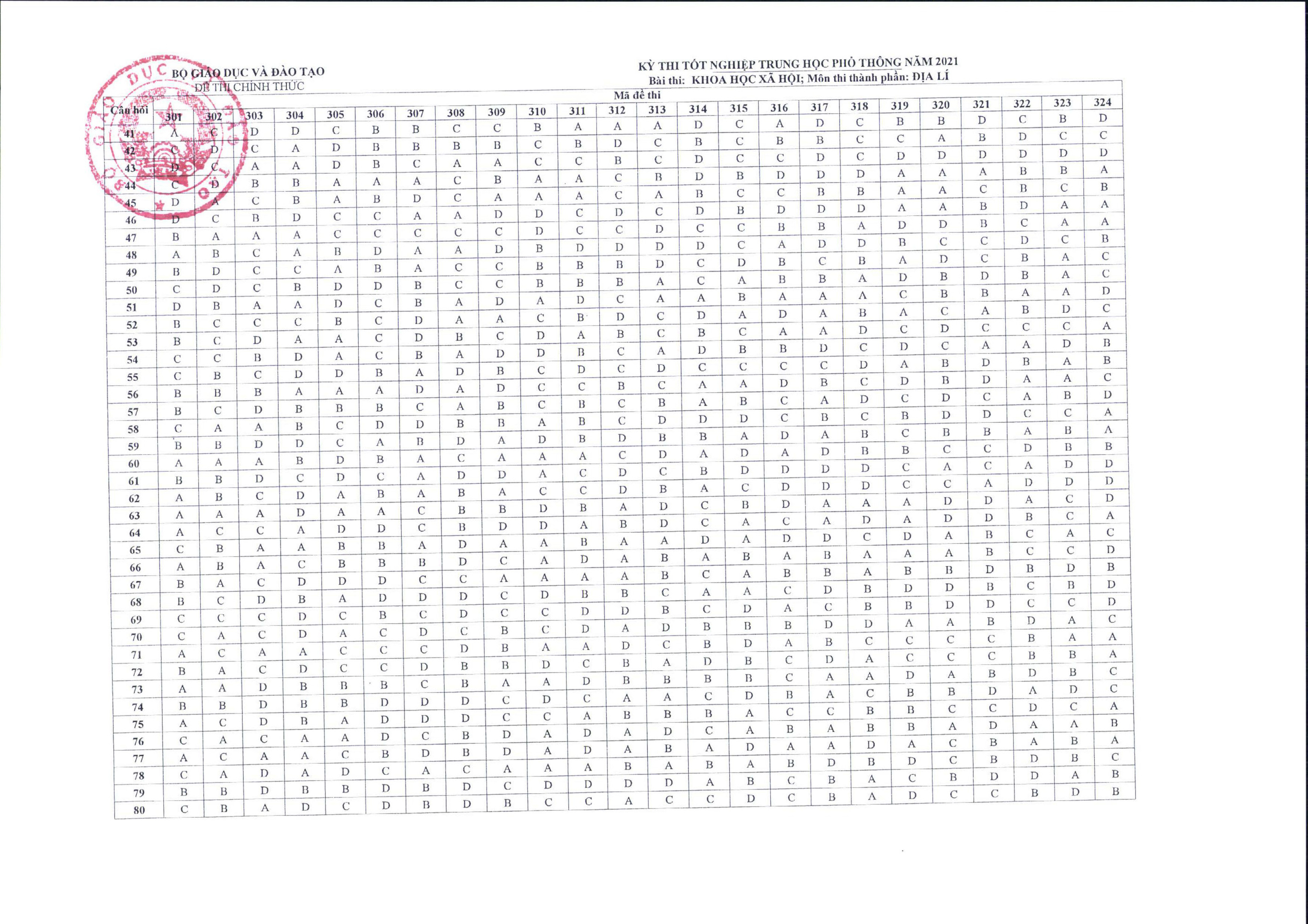 Đáp án đề thi tốt nghiệp THPT 2021 chính thức từ Bộ GD&ĐT tổ hợp Khoa học xã hội - Ảnh 2. Đáp án đề thi tốt nghiệp THPT 2021 chính thức từ Bộ GD&ĐT tổ hợp Khoa học xã hội - Ảnh 2.