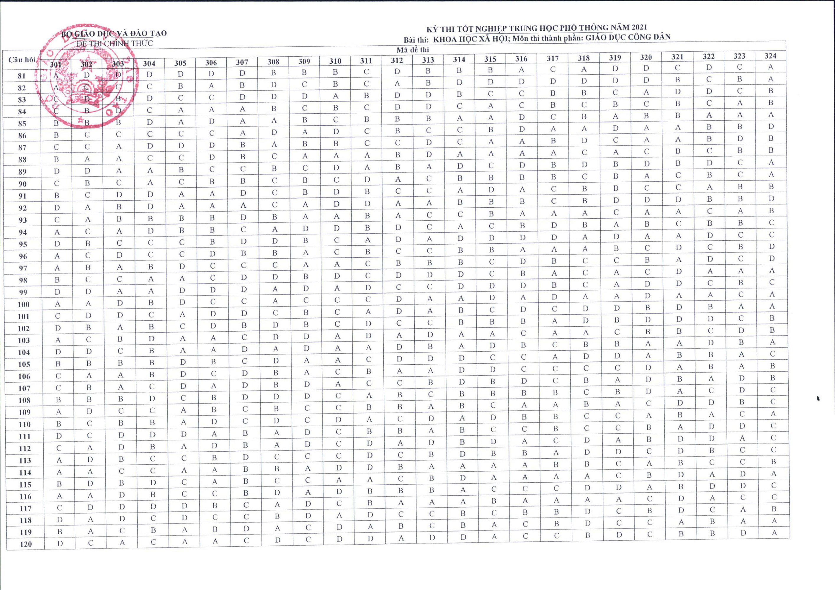 Đ&aacute;p &aacute;n đề thi tốt nghiệp THPT 2021 ch&iacute;nh thức từ Bộ GD&ĐT tổ hợp Khoa học x&atilde; hội - Ảnh 3.
