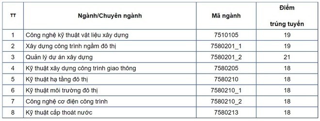 8 trường đại học công bố điểm chuẩn xét học bạ năm 2021 - Ảnh 2.