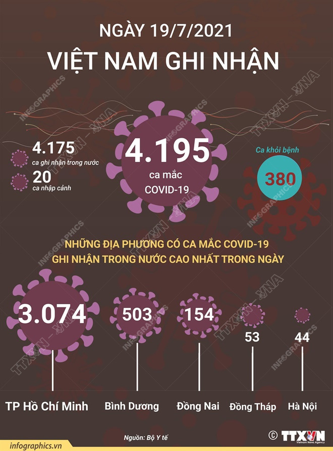 Diễn biến dịch ngày 19/7: Việt Nam ghi nhận 4.175 ca Covid-19 trong ngày; 5-7 ngày tới, dịch ở TP.HCM và các tỉnh phía Nam diễn biến phức tạp - Ảnh 1.