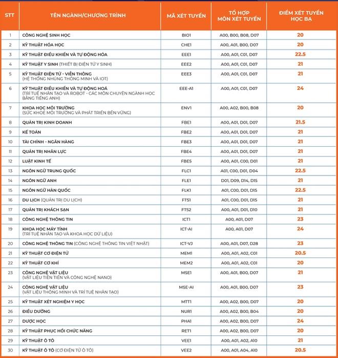 8 trường đại học công bố điểm chuẩn xét học bạ năm 2021 - Ảnh 5.