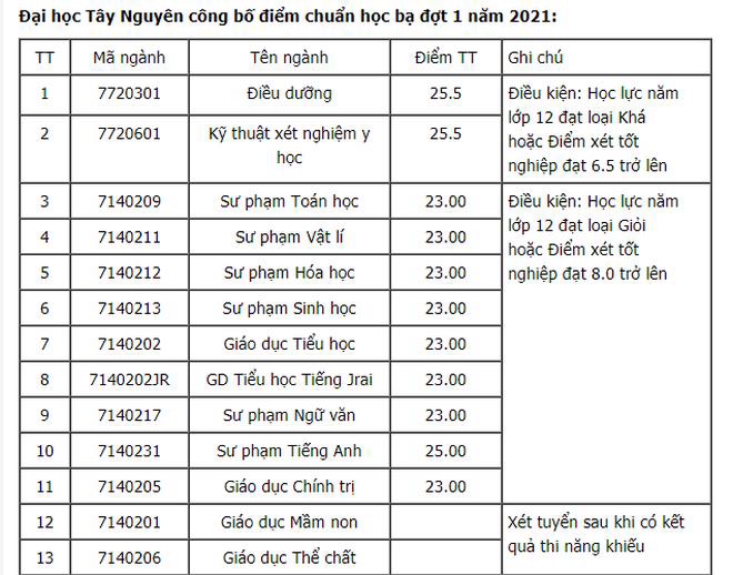 8 trường đại học công bố điểm chuẩn xét học bạ năm 2021 - Ảnh 6.