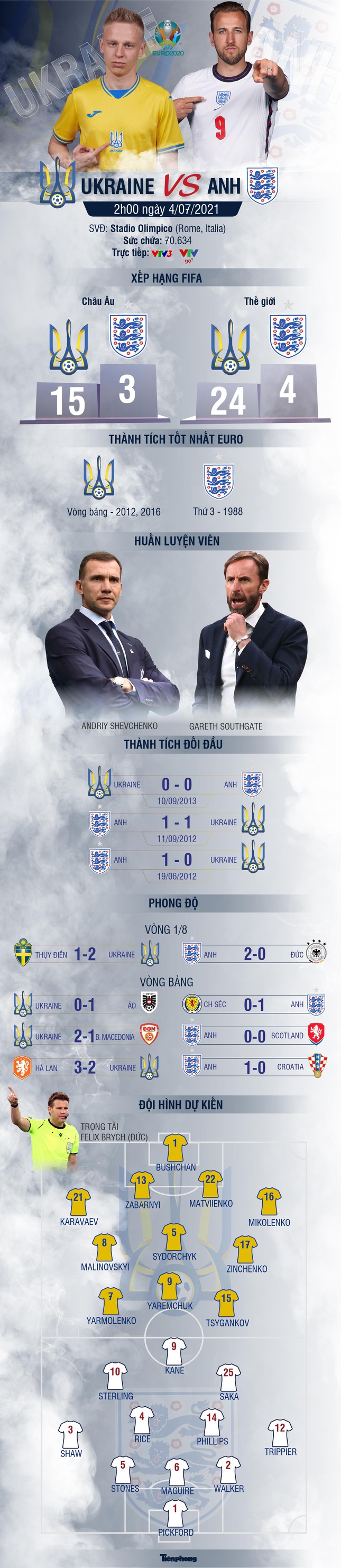 Tứ kết EURO 2020 Ukraine - Anh: Tam sư thẳng tiến - Ảnh 2.