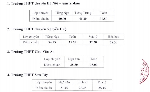 Hà Nội hạ điểm chuẩn tuyển sinh lớp 10 THPT chuyên - Ảnh 1.