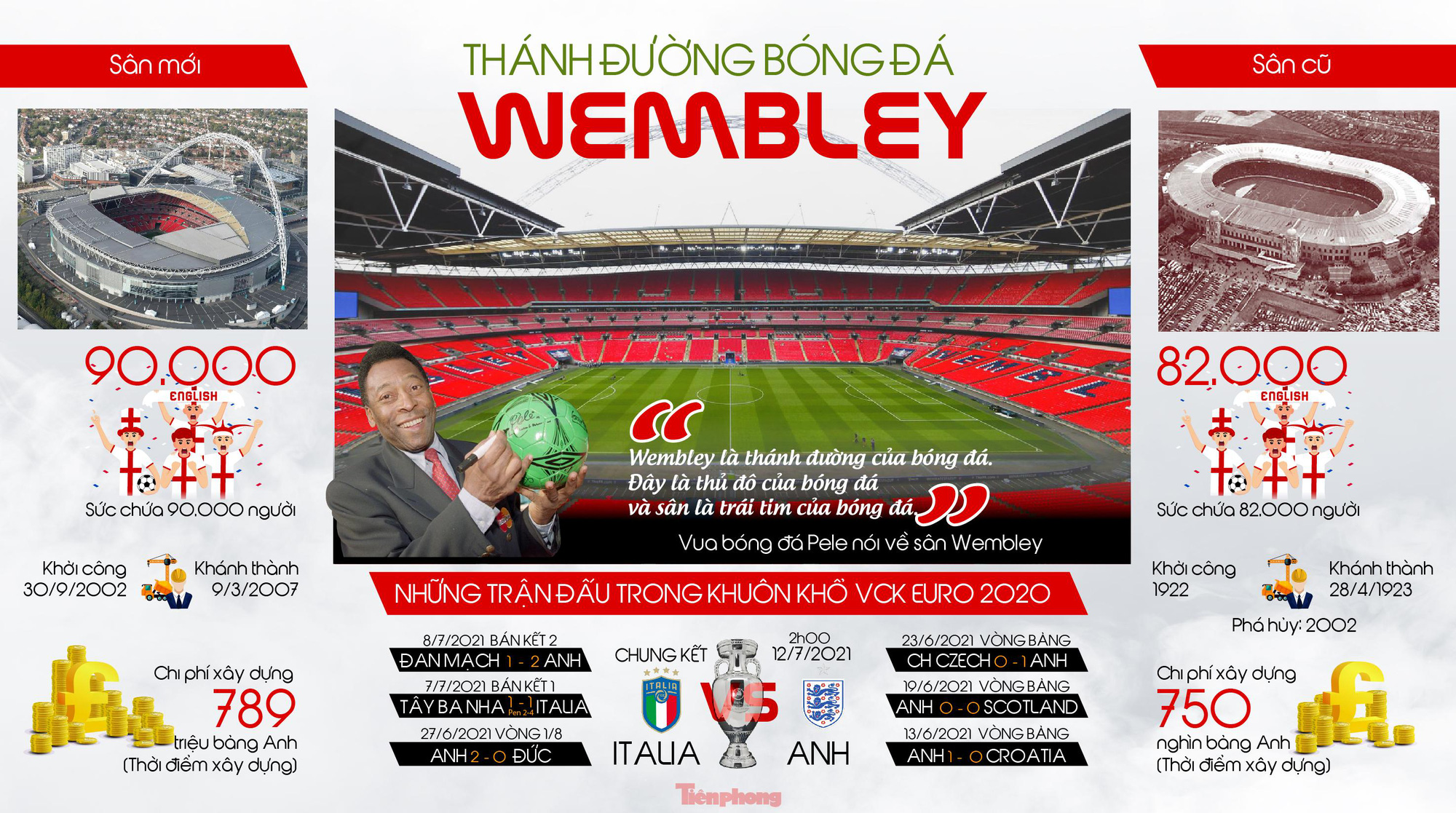 Th&aacute;nh đường b&oacute;ng đ&aacute; Wembley - Ảnh 1.