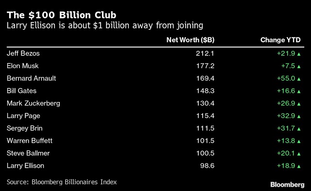 Tỷ phú thứ 9 gia nhập câu lạc bộ tài sản hơn 100 tỷ USD - Ảnh 2.