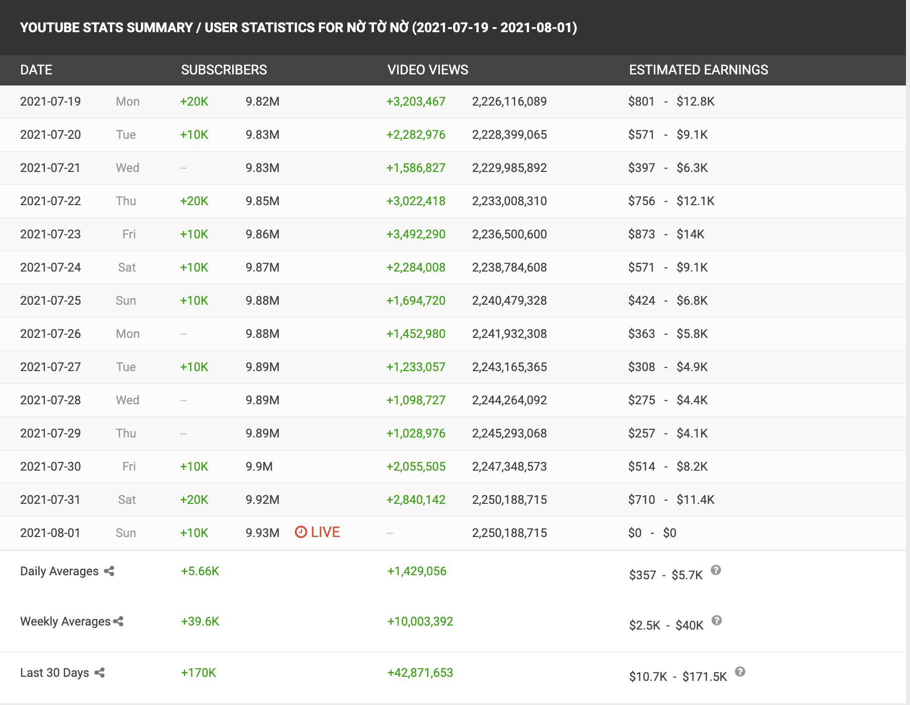 Một kênh YouTube Việt Nam sắp đạt được nút Kim Cương, nhưng sao lại khiến cộng đồng ngao ngán? - Ảnh 2. Một kênh YouTube Việt Nam sắp đạt được nút Kim Cương, nhưng sao lại khiến cộng đồng ngao ngán? - Ảnh 2.