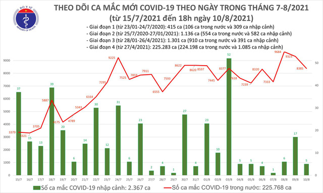 Diễn biến dịch ngày 10/8: Chính phủ giao TP.HCM cần kiểm soát dịch trước 15/9, Hà Nội trước 25/8 - Ảnh 1. Diễn biến dịch ngày 10/8: Chính phủ giao TP.HCM cần kiểm soát dịch trước 15/9, Hà Nội trước 25/8 - Ảnh 1.