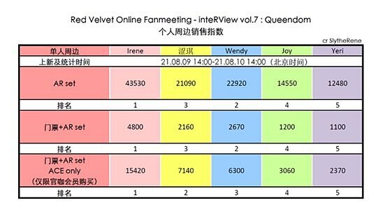 Doanh thu bán goods của Irene cao vượt trội nhất Red Velvet, bảo sao SM chẳng thể buông tay dù vướng scandal - Ảnh 4.