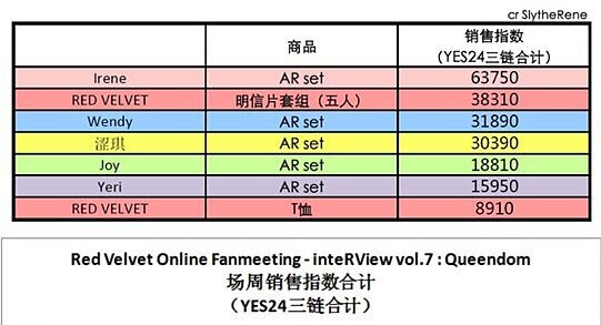 Doanh thu bán goods của Irene cao vượt trội nhất Red Velvet, bảo sao SM chẳng thể buông tay dù vướng scandal - Ảnh 5.