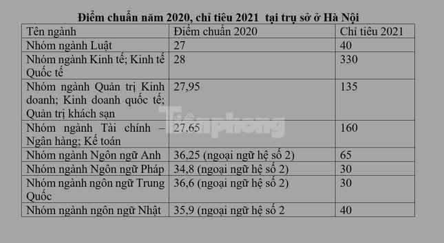 Bao nhiêu điểm có cơ hội trúng tuyển vào Đại học Ngoại thương năm nay? - Ảnh 1.