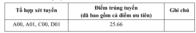 Cập nhật: Hơn 100 trường đại học công bố điểm chuẩn trúng tuyển 2021, dao động từ 20 - 25 điểm - Ảnh 2.