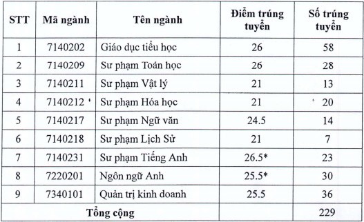 Cập nhật: Hơn 100 trường đại học công bố điểm chuẩn trúng tuyển 2021, dao động từ 20 - 25 điểm - Ảnh 8.