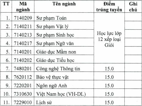 Cập nhật: Hơn 100 trường đại học công bố điểm chuẩn trúng tuyển 2021, dao động từ 20 - 25 điểm - Ảnh 9.