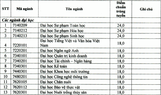 Cập nhật: Hơn 100 trường đại học công bố điểm chuẩn trúng tuyển 2021, dao động từ 20 - 25 điểm - Ảnh 10.