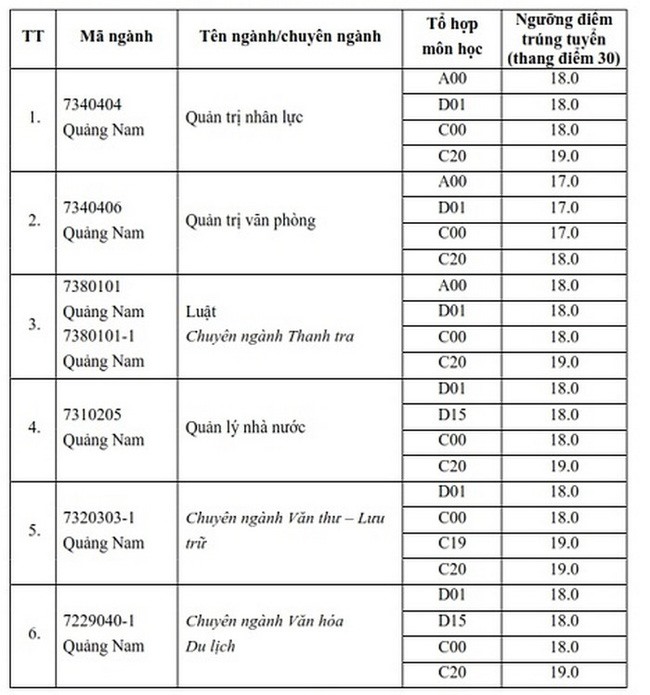 Cập nhật: Hơn 100 trường đại học công bố điểm chuẩn trúng tuyển 2021, dao động từ 20 - 25 điểm - Ảnh 12.