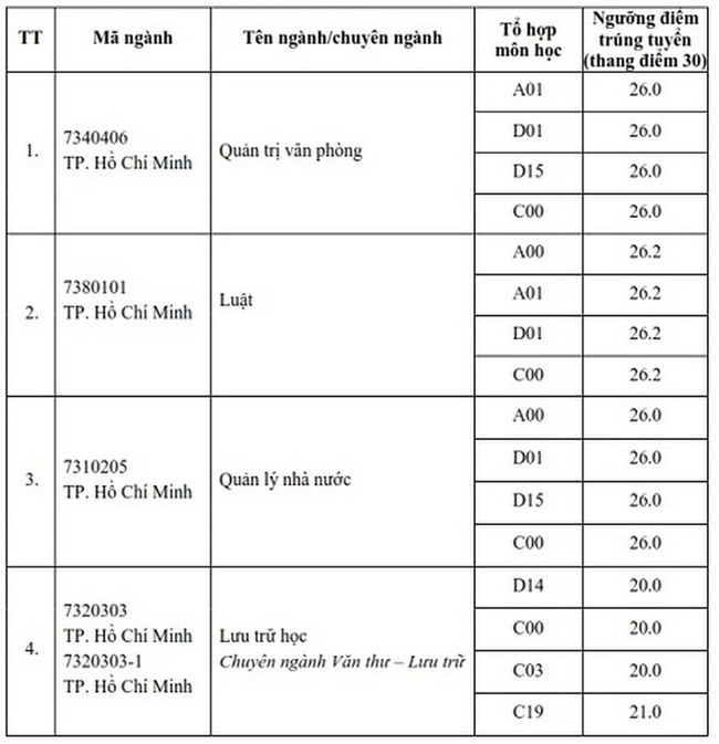 Cập nhật: Hơn 100 trường đại học công bố điểm chuẩn trúng tuyển 2021, dao động từ 20 - 25 điểm - Ảnh 13.