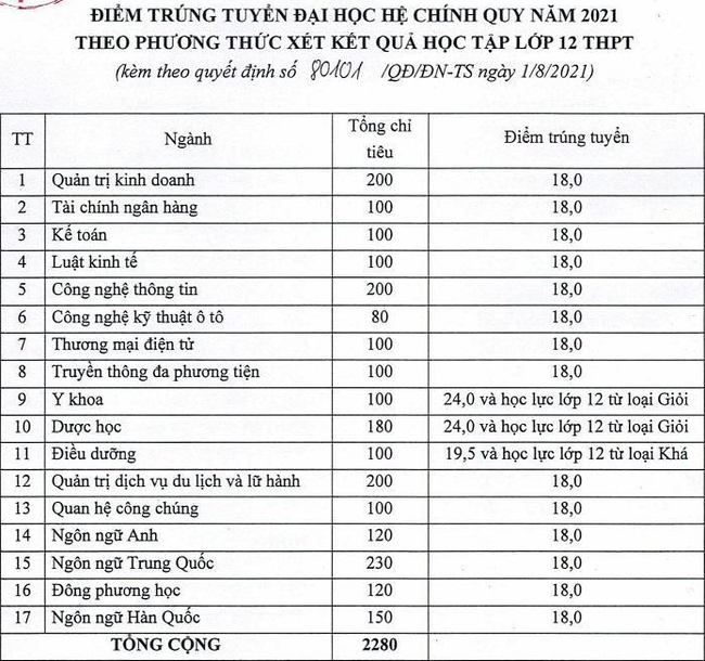 Cập nhật: Hơn 100 trường đại học công bố điểm chuẩn trúng tuyển 2021, dao động từ 20 - 25 điểm - Ảnh 14.