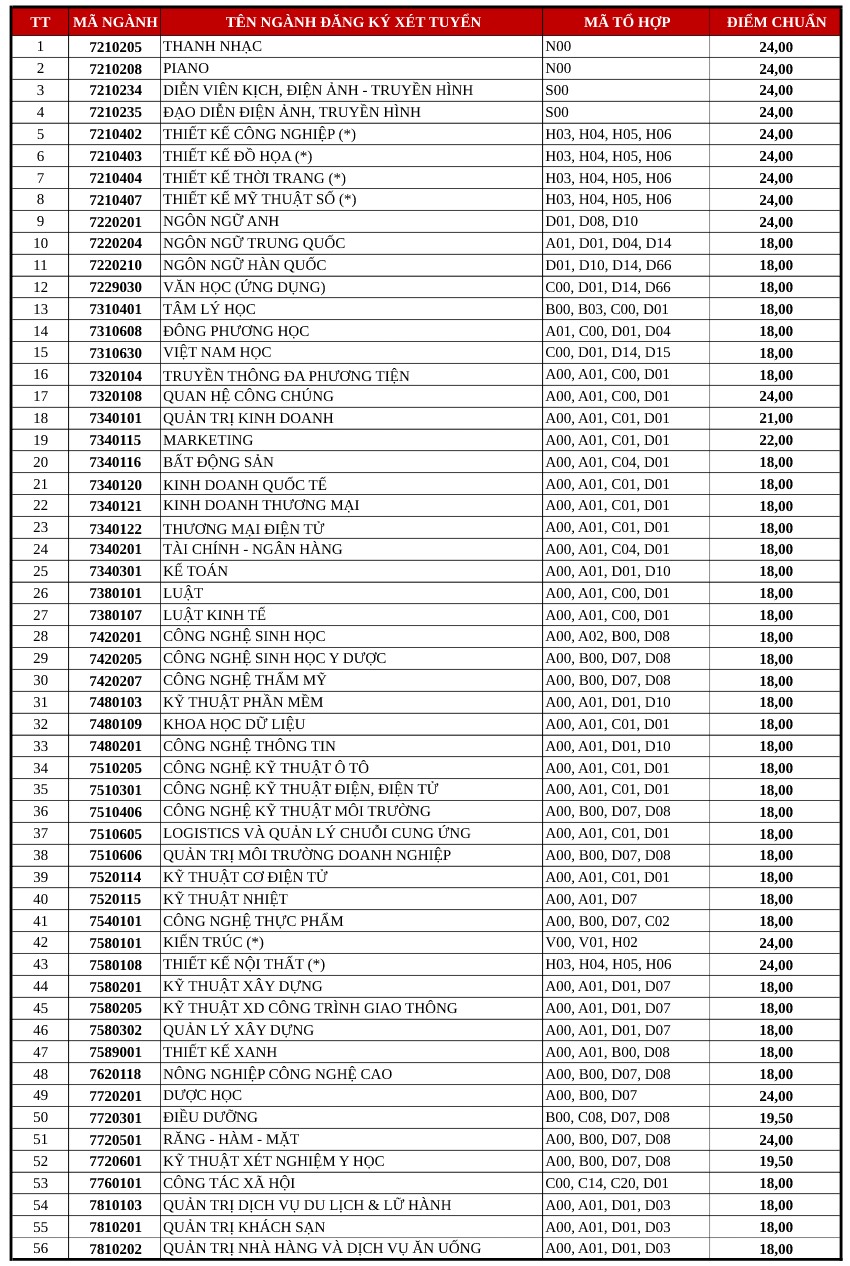 Cập nhật: Hơn 100 trường đại học công bố điểm chuẩn trúng tuyển 2021, dao động từ 20 - 25 điểm - Ảnh 17.