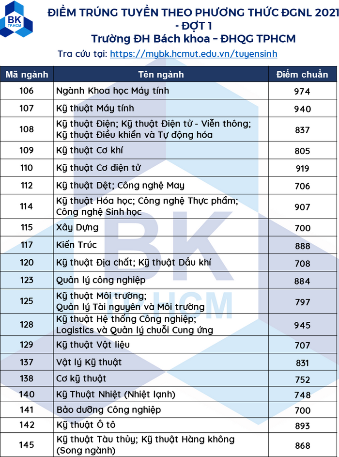 Cập nhật: Hơn 100 trường đại học công bố điểm chuẩn trúng tuyển 2021, dao động từ 20 - 25 điểm - Ảnh 19.