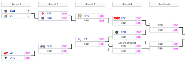 Mắc hàng tá sai lầm, Suning chính thức hết cửa dự CKTG 2021 sau thất bại trước LNG Esports - Ảnh 8.