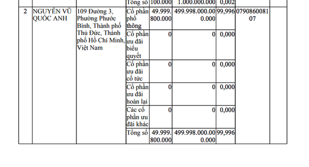  Phản ứng bất ngờ của CEO doanh nghiệp 500 nghìn tỷ khi không đủ tiền góp vốn - Ảnh 1.
