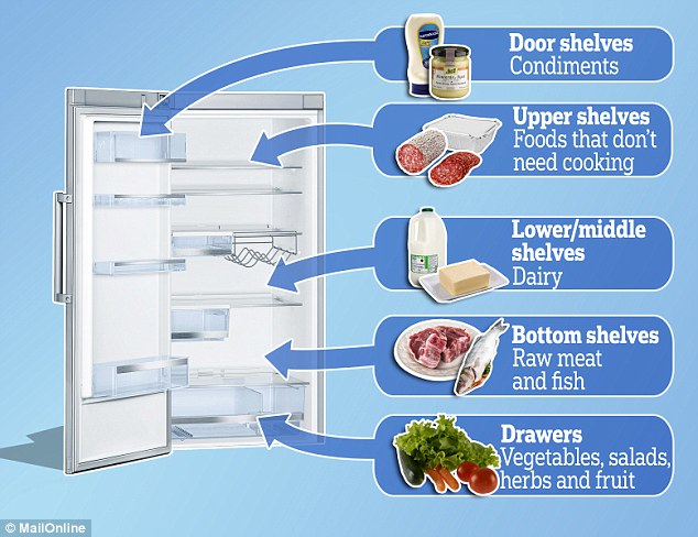 Bạn có biết: Nhiệt độ lý tưởng cho tủ lạnh và những điều cần lưu ý để giữ thức ăn tươi ngon nhất có thể - Ảnh 3.