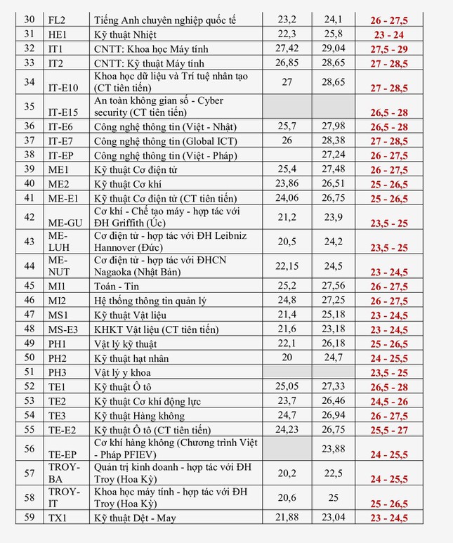 Dự kiến điểm chuẩn của đại học Bách khoa Hà Nội cao nhất là 29 điểm - Ảnh 2.