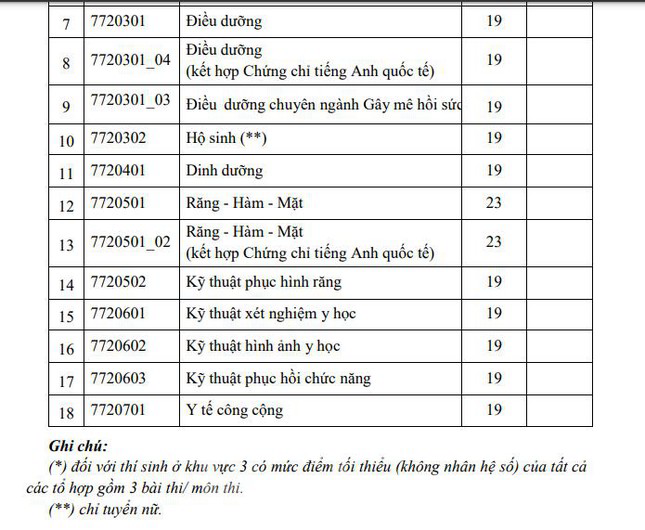 Điểm sàn Trường ĐH Y Dược TP.HCM từ 19-23 - Ảnh 2.