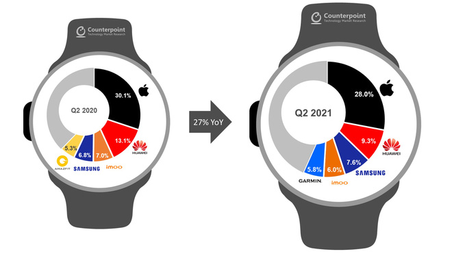Apple c&oacute; hơn 100 triệu người d&ugrave;ng Apple Watch - Ảnh 2.