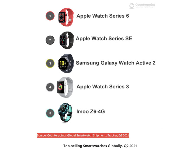 Apple c&oacute; hơn 100 triệu người d&ugrave;ng Apple Watch - Ảnh 3.