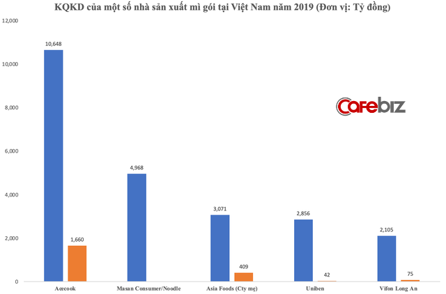 Gói Hảo Hảo chỉ 3.500 đồng nhưng mang lại lợi nhuận nghìn tỷ cho Acecook, doanh thu vạn tỷ hơn cả Vifon và mảng mì của Masan cộng lại - Ảnh 4.