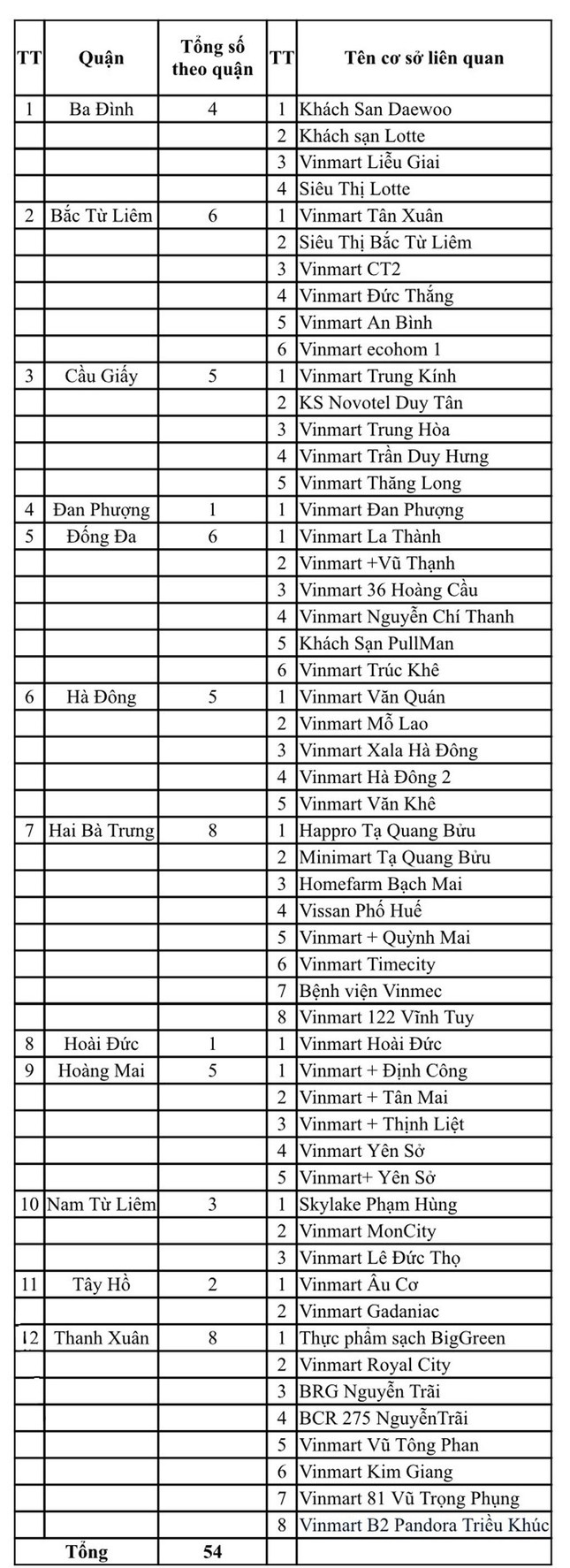 Diễn biến dịch ngày 3/8: Thêm 3.563 ca mắc mới; Hà Nội công bố 54 địa chỉ khách sạn, siêu thị, bệnh viện liên quan đến Cty Thanh Nga - Ảnh 1.