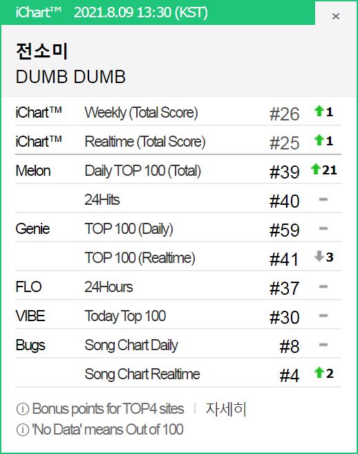 Đọ thành tích Somi - Sunmi khi comeback: View YouTube lọt top cùng IU và 2 thành viên BLACKPINK nhưng nhạc số lại là lỗ hổng? - Ảnh 6.