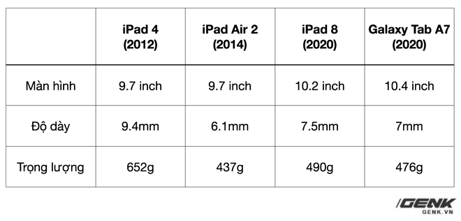 Trên tay chiếc iPad 9 năm tuổi, ra mắt cùng thời iPhone 5, giật lag, nhưng vẫn được người Việt ưa chuộng - Ảnh 4.
