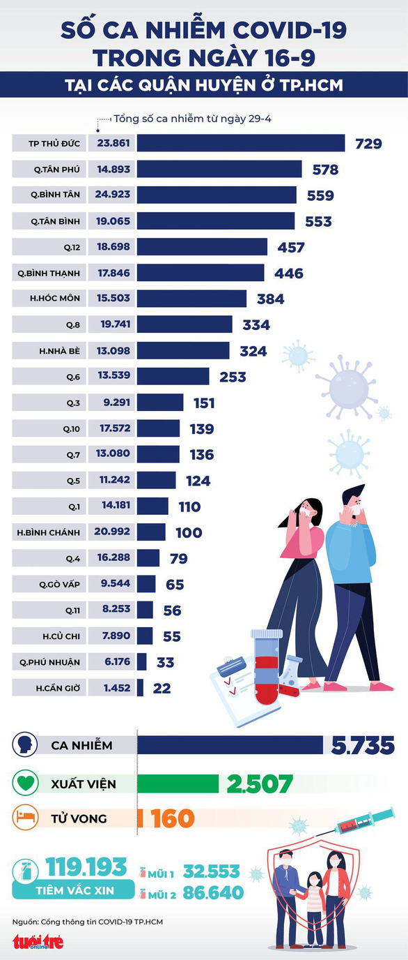 Diễn biến dịch ngày 16/9: 10.901 bệnh nhân COVID-19 được công bố khỏi bệnh; Không tiêm vaccine cho người dưới 18 tuổi - Ảnh 1.