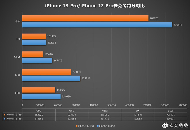 Đây là điểm AnTuTu của chip A15 Bionic trên iPhone 13 Pro - Ảnh 3.