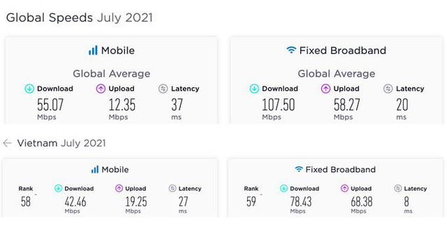 Tốc độ Internet Việt Nam thấp hơn mức trung bình thế giới - Ảnh 2.