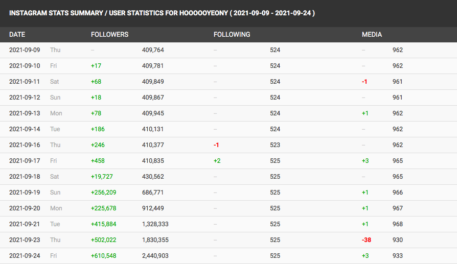 Mỹ nhân Squid Game tăng gấp 7 lần số follower trên Instagram nhờ hiệu ứng bùng nổ của phim, nhưng lại vội vàng xóa đi gần 40 bức ảnh? - Ảnh 5.