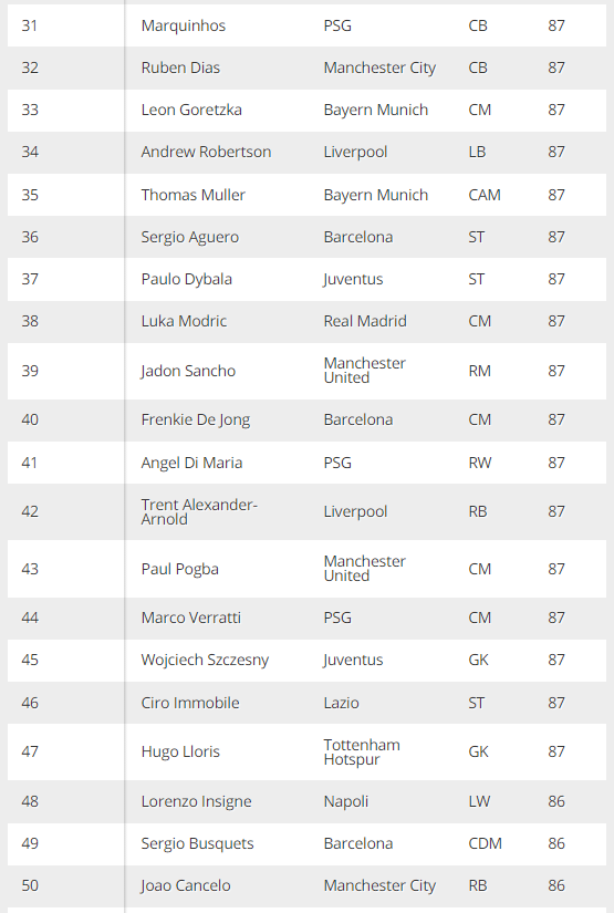 Top 100 cầu thủ mạnh nhất trong FIFA 22, Lionel Messi vẫn vô đối - Ảnh 5.
